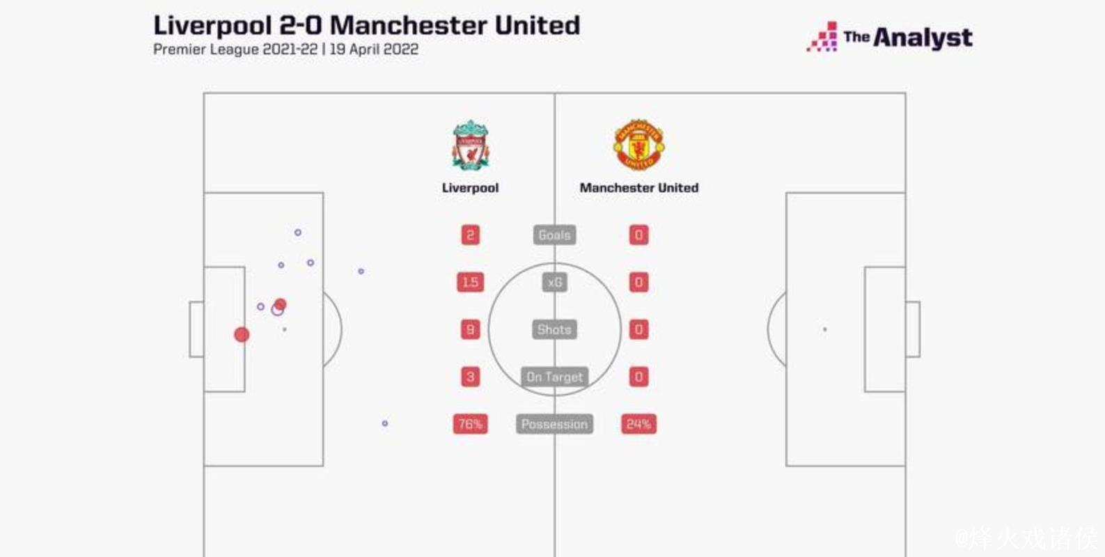 曼联创造本赛季英超球队上半场射门纪录,达17次 曼联创造本赛季英超球队上半场射门纪录,达17次